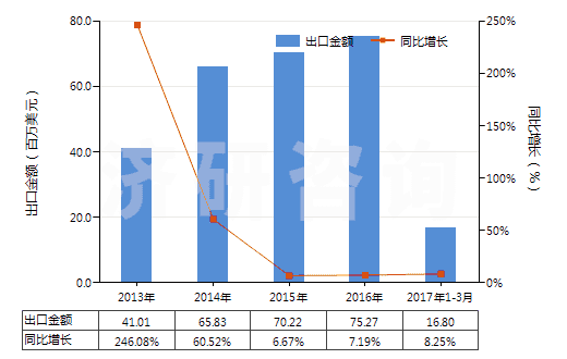 2013-2017年3月中國合成纖維長絲<85%與棉混紡染色布(HS54078200)出口總額及增速統(tǒng)計 2013-2017年3月中國合成纖維長絲<85%與棉混紡染色布(HS54078200)出口總額及增速統(tǒng)計